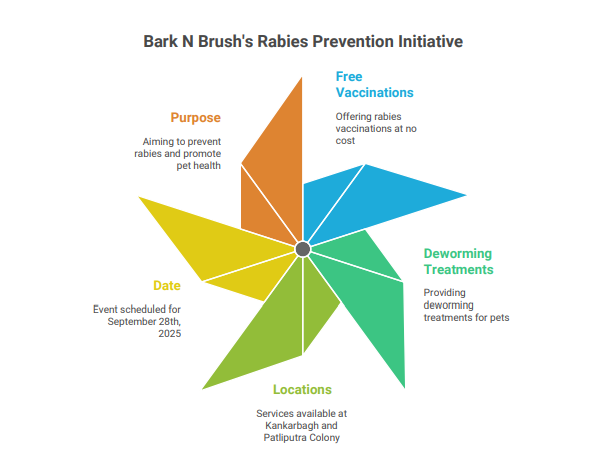 Free Vaccination and Deworming at Bark N Brush